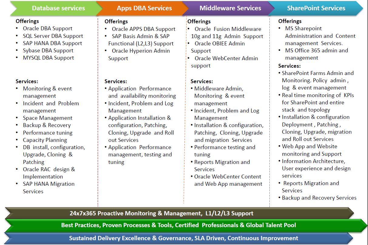 Managed Services