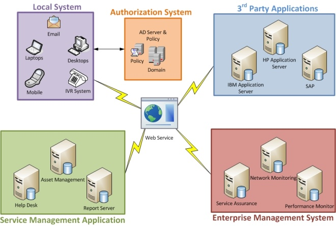 Integration Services